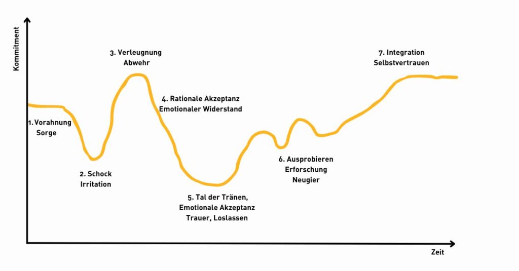 Change Kurve inspiriert von Elisabeth Kübler-Ross.